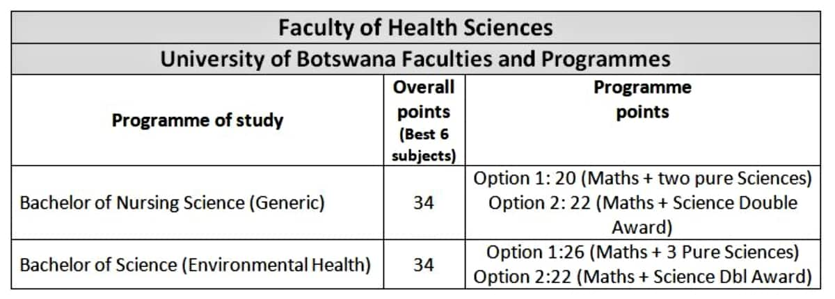 full-list-of-university-of-botswana-courses-and-requirements-2021