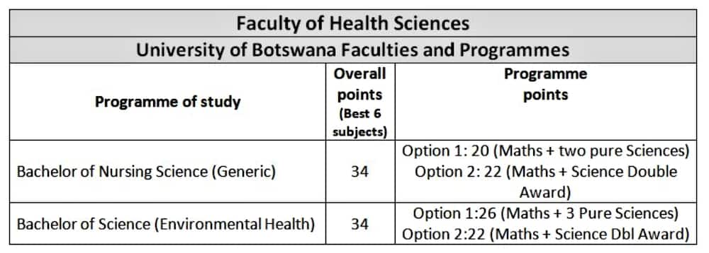 University of Botswana courses
