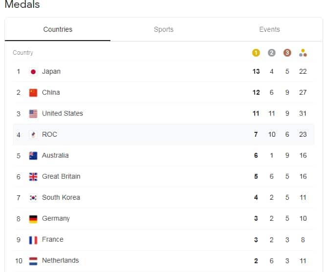 Tokyo Olympics medal standings: Hosts Japan top charts as African countries lag behind