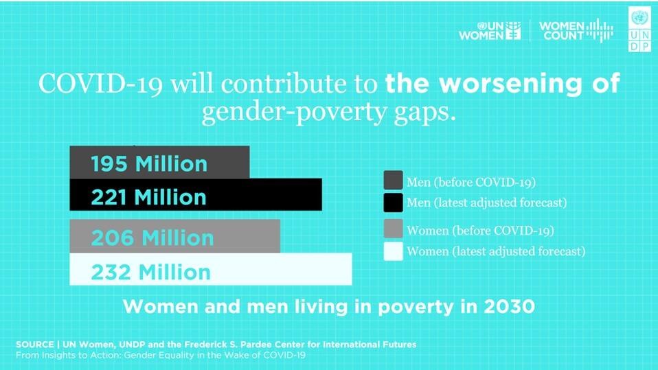 GBV and extreme poverty: Women impacted more by Covid-19 pandemic
