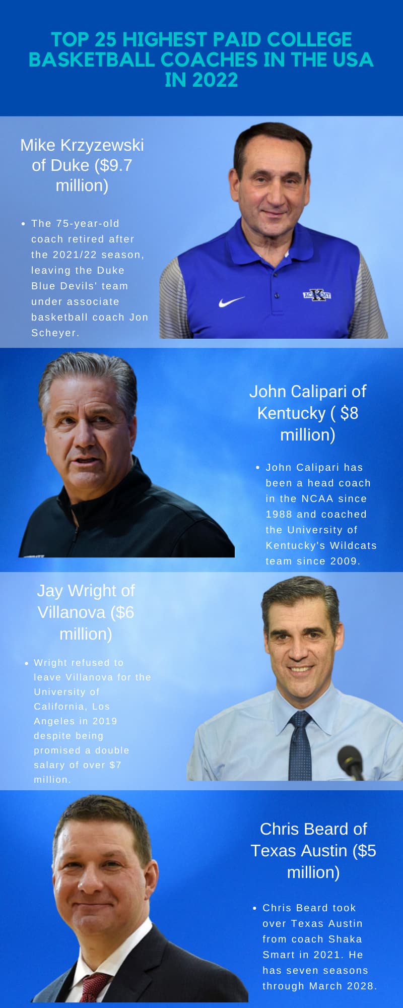 Top 25 highest paid college basketball coaches in the USA 2022 -  