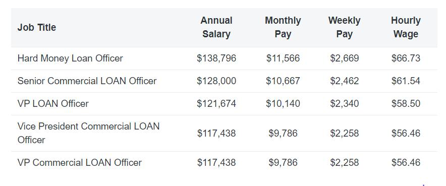 How much do loan officers make?