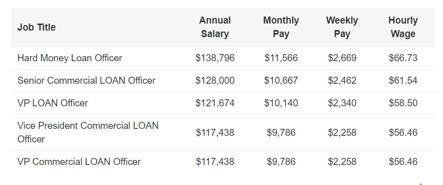 average-loan-officer-s-salary-in-the-united-states-annual-and-hourly