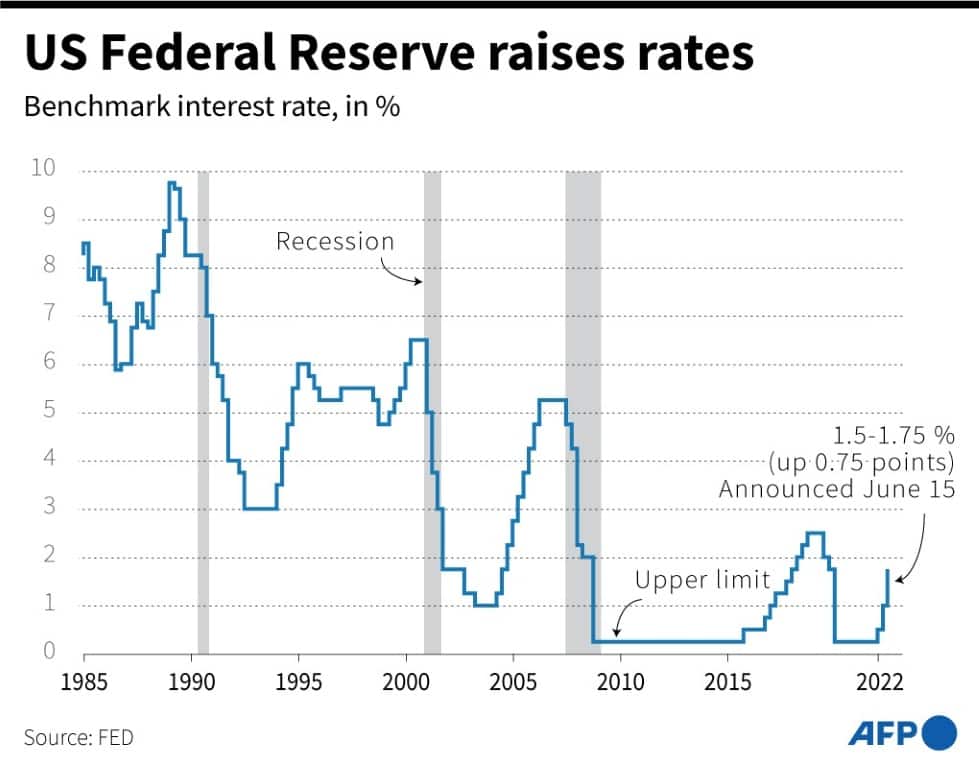 Changes in the benchmark interest rate by the US Federal Reserve