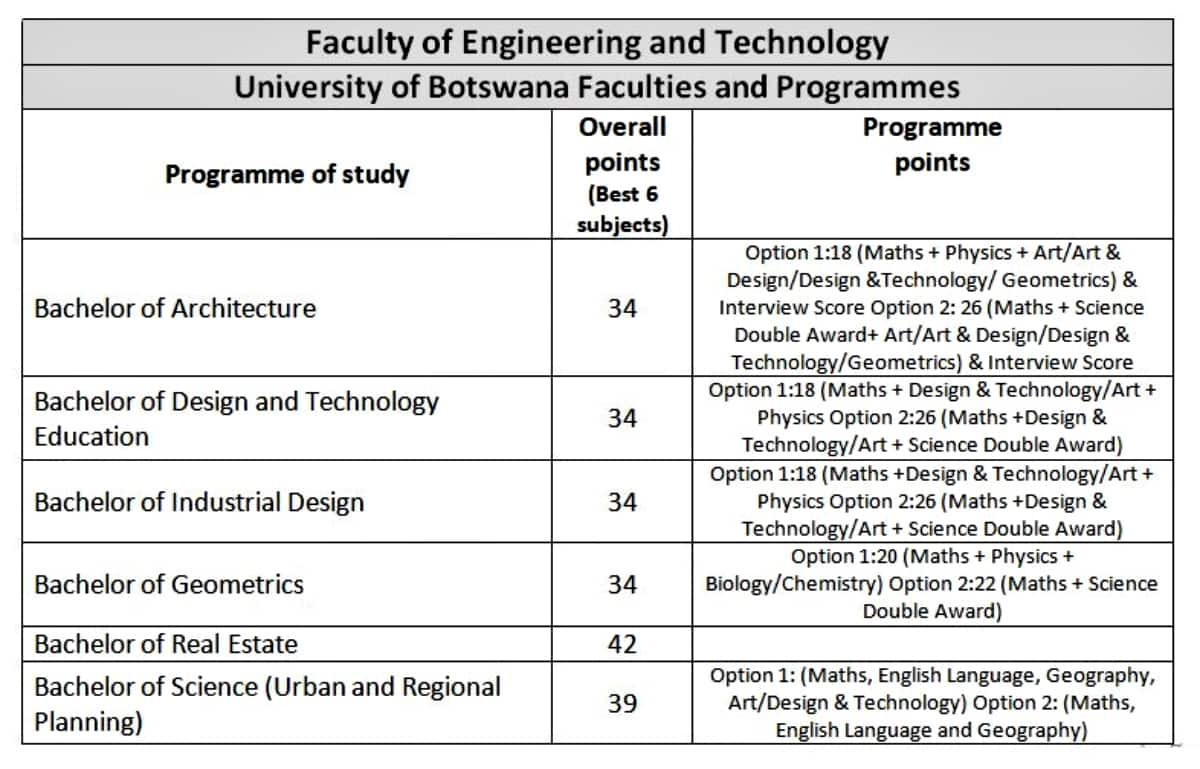 Full List Of University Of Botswana Courses And Requirements 2021 ...