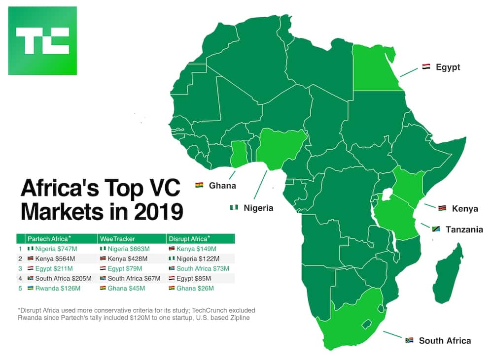 New reports shows African startups could have earned about $2 billion in 2019