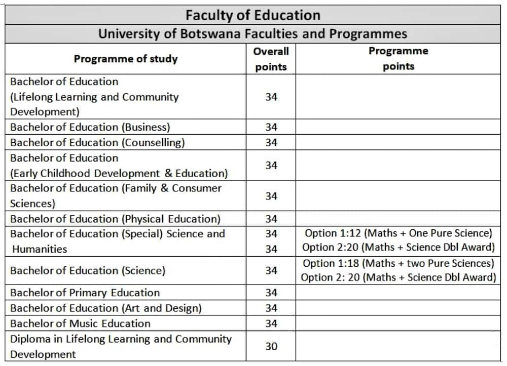 University of Botswana courses