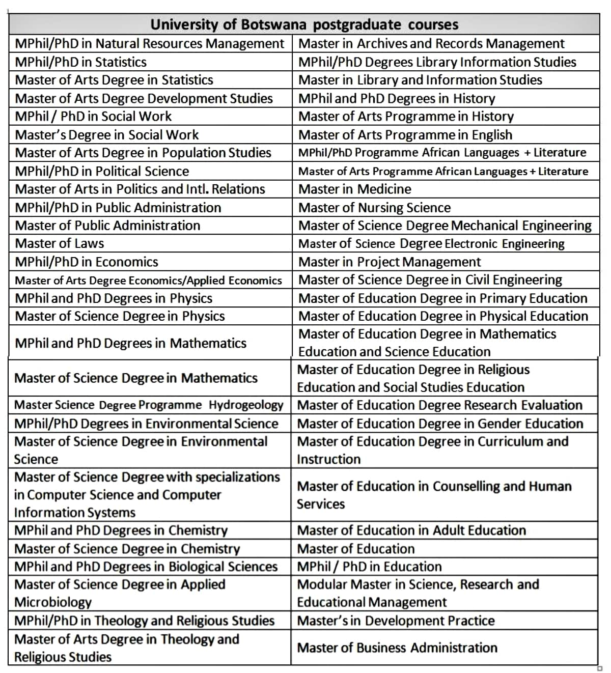 Full List Of University Of Botswana Courses And Requirements 2021 ...