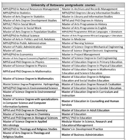 Full list of University of Botswana courses and requirements 2021