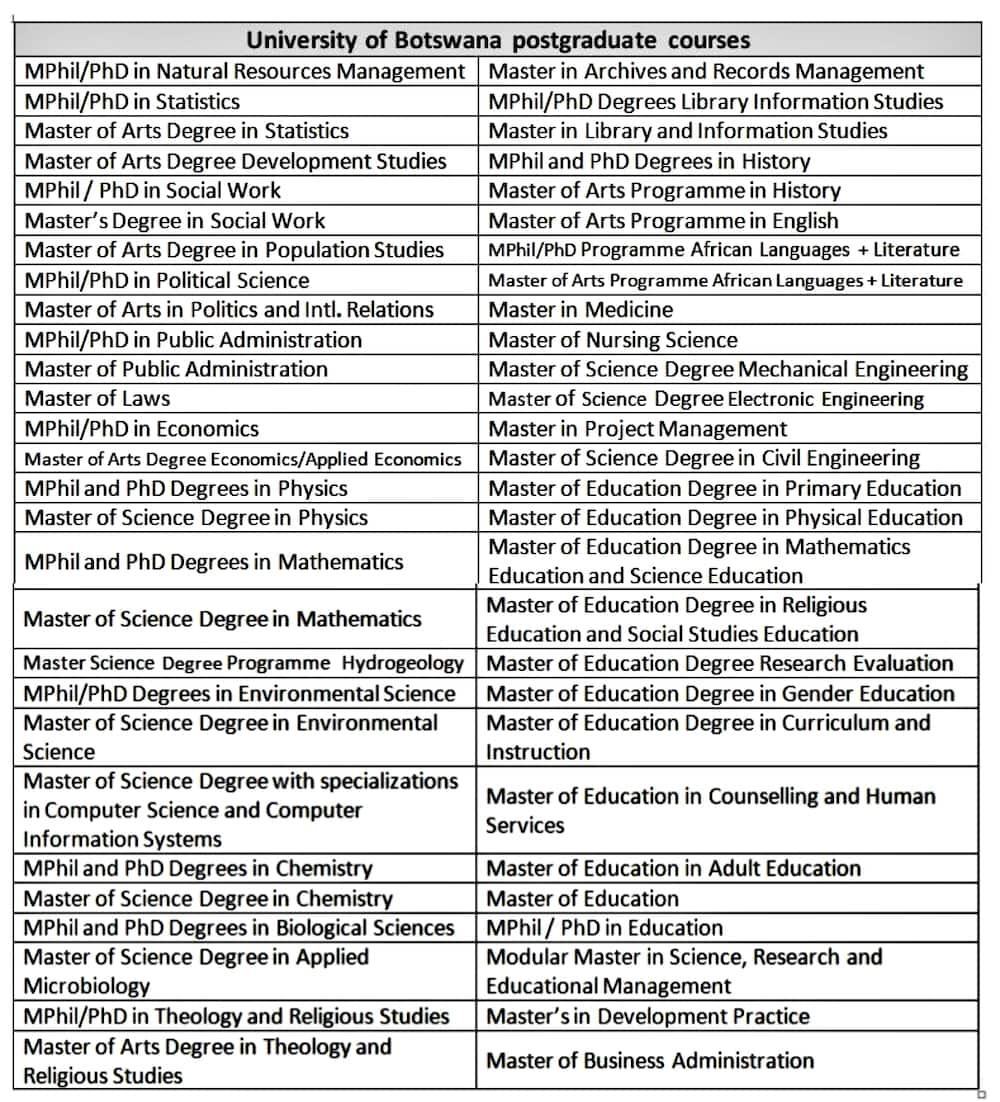 Full list of University of Botswana courses and requirements 2021