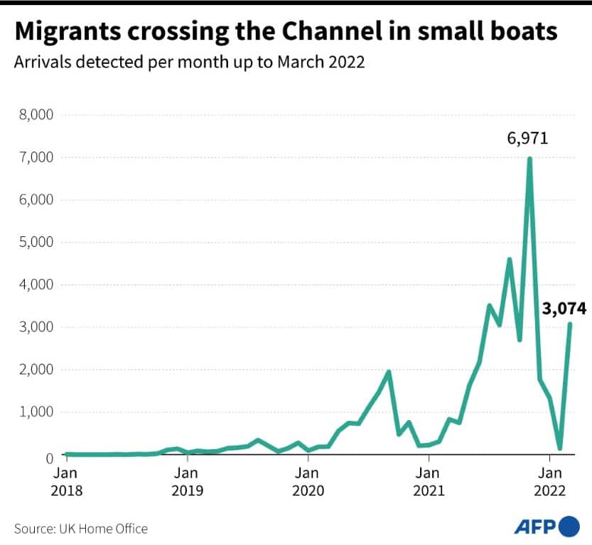 Migrants crossing the Channel in small boats