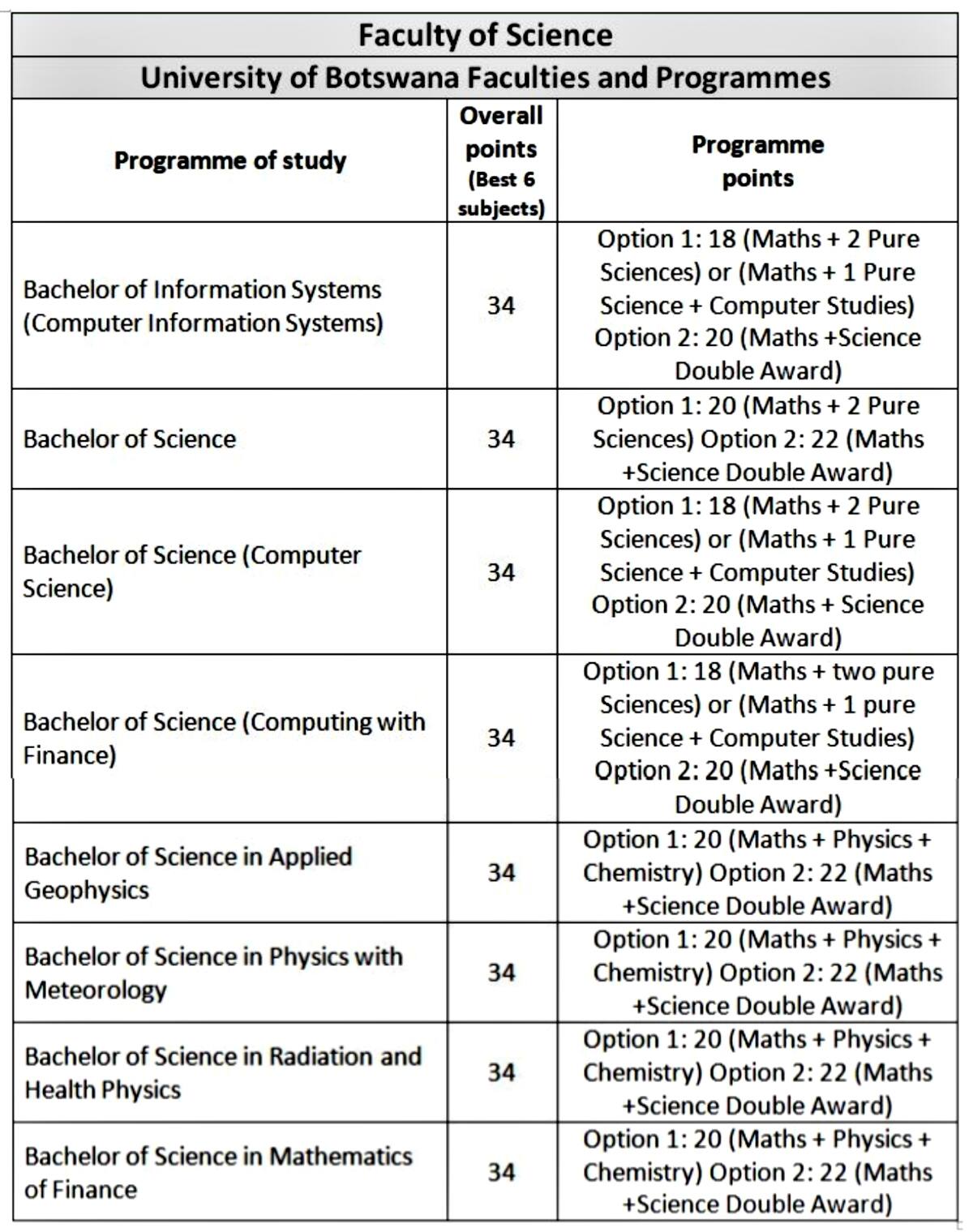 Full List Of University Of Botswana Courses And Requirements 2021 ...