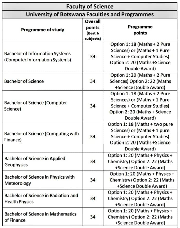 Full list of University of Botswana courses and requirements 2021