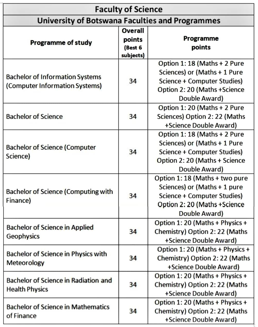 University of Botswana courses