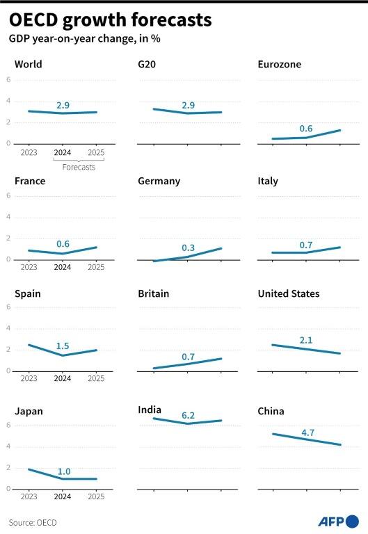 Oecd Ups World Growth Forecast But Sees Middle East Risk Za