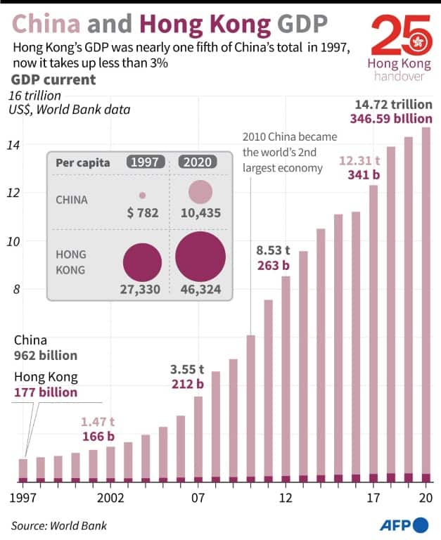 China and Hong Kong GDP