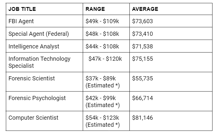 fbi-special-agent-salary