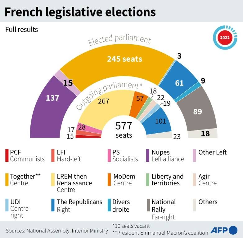 Projected number of seats in the incoming French parliament by party or alliance