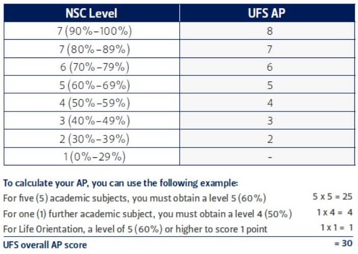 Here is how the APS points are calculated.