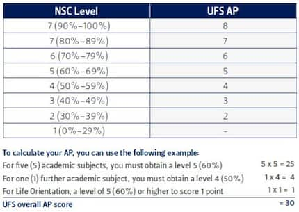 What is your APS Score and what are the steps to calculate it?