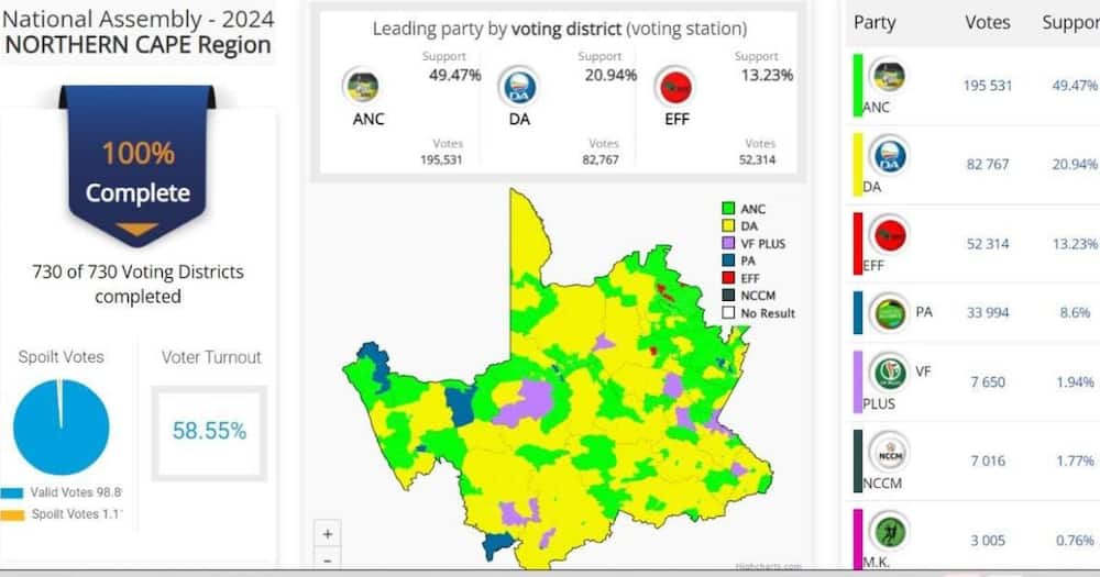 ANC in the Northern Cape failed to attain an outright majority.
