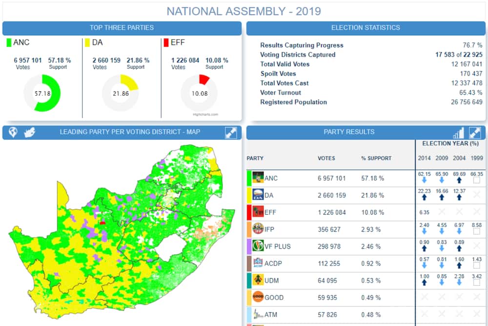 Live election results part 2: ANC continues to lead