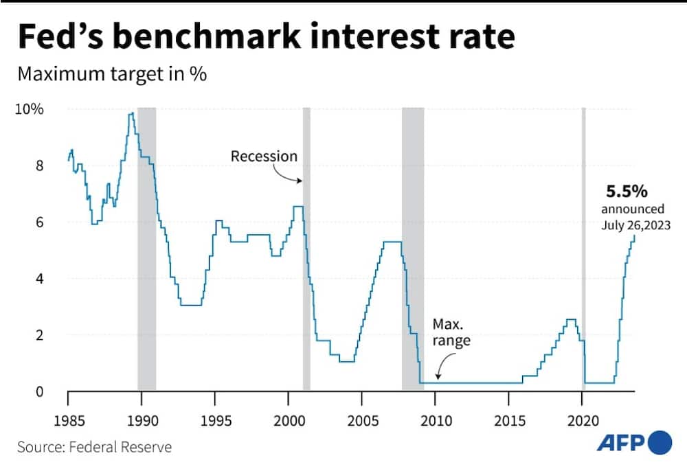 The Fed recently raised its benchmark lending rate to its highest level for more than 20 years