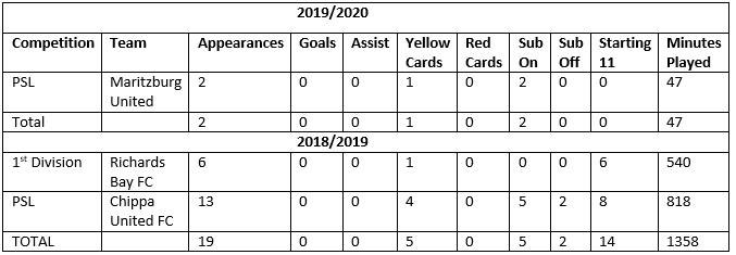 Thamsanqa Sangweni stats