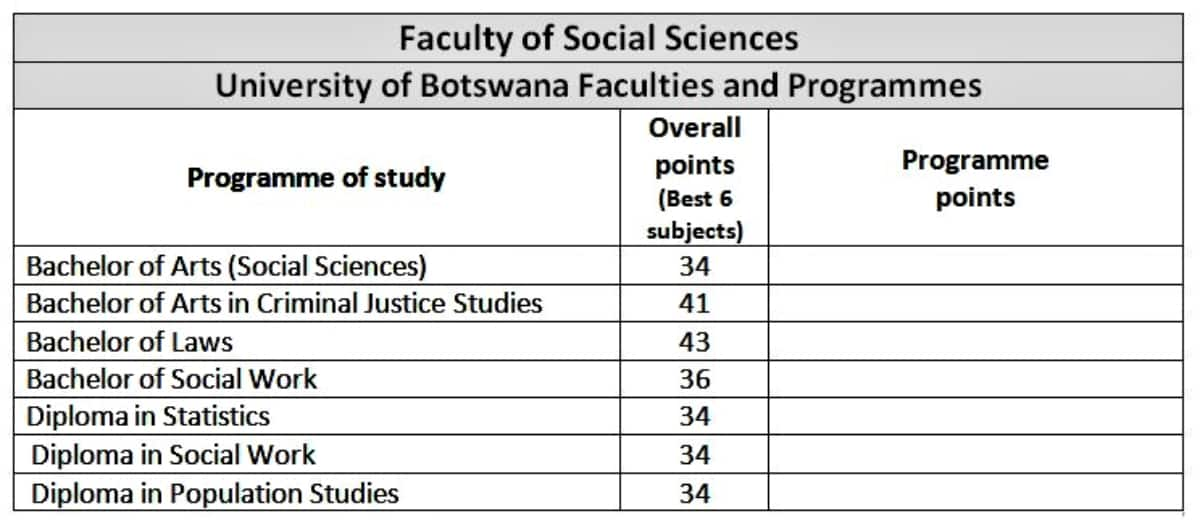 Full List Of University Of Botswana Courses And Requirements 2021