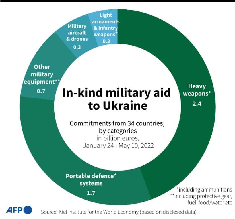 In-kind military aid to Ukraine