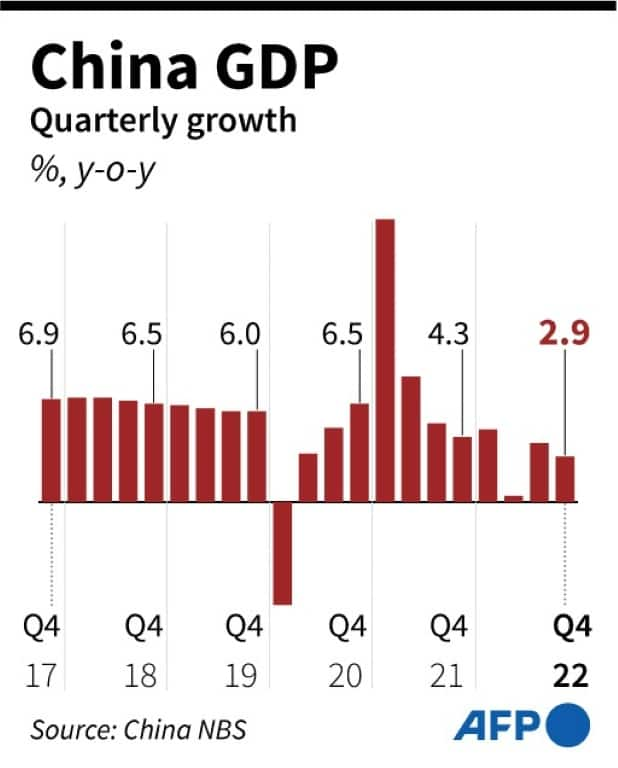 China's economy grows at slowest pace in decades but tops forecasts ...