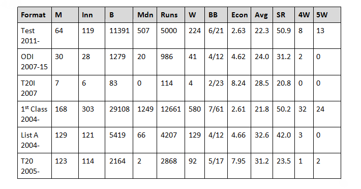 Vernon philander stats