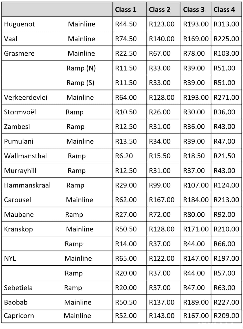 latest-toll-fees-for-south-africa-in-2022-effective-1-march-2022