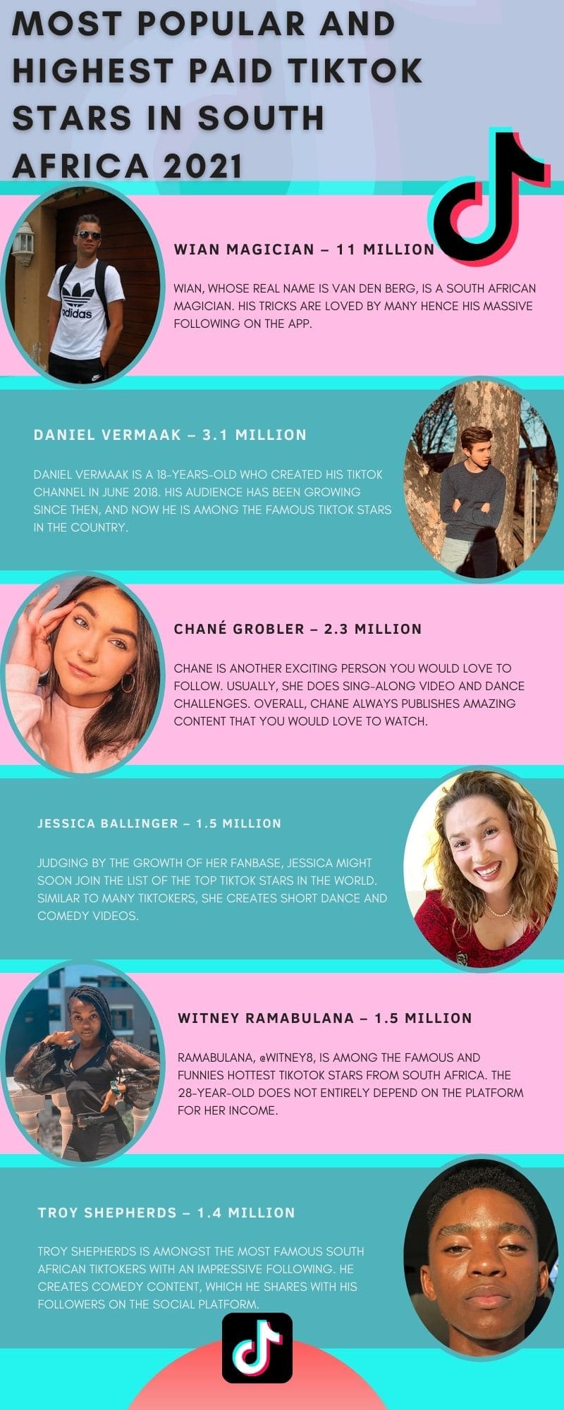 List Of The Most Popular And Highest Paid Tiktok Stars In South Africa 2021