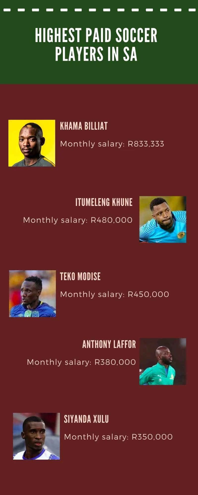 Top 10 highest paid soccer players in South Africa ABSA PSL 2021