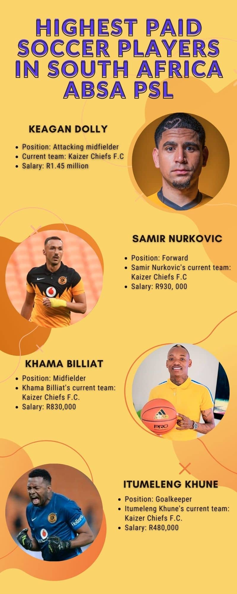 ALL KAIZER CHIEFS PLAYERS SALARY 2021/22 