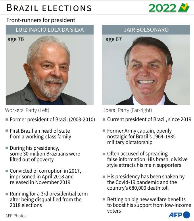 Brazil elections: presidential front-runners