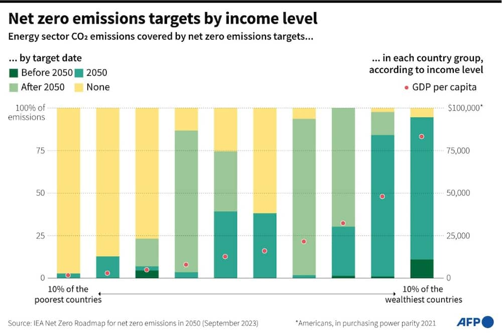 Rich nations, China must accelerate race to net zero: IEA - Briefly.co.za