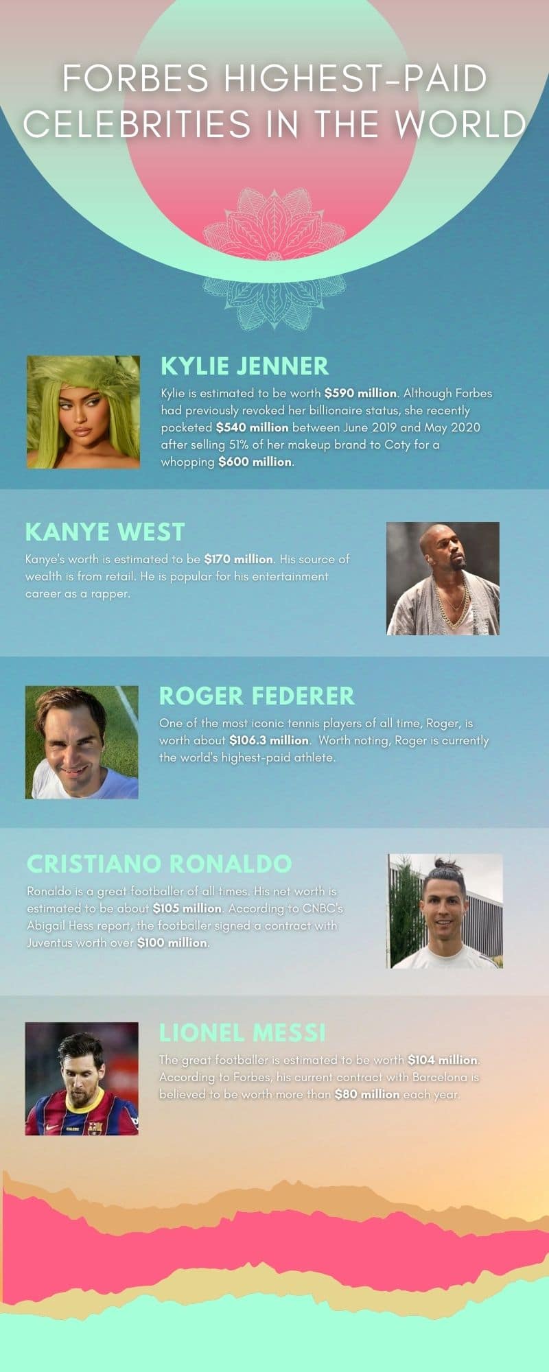 Forbes highest-paid celebrities in the world ranking for 2020