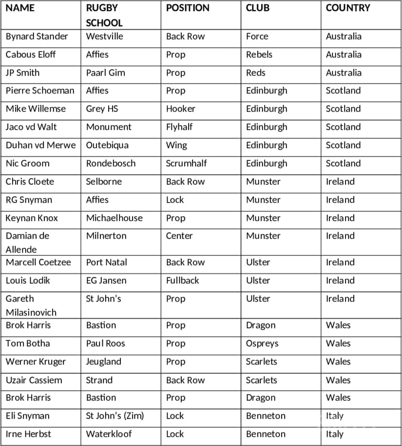 South African rugby players playing overseas