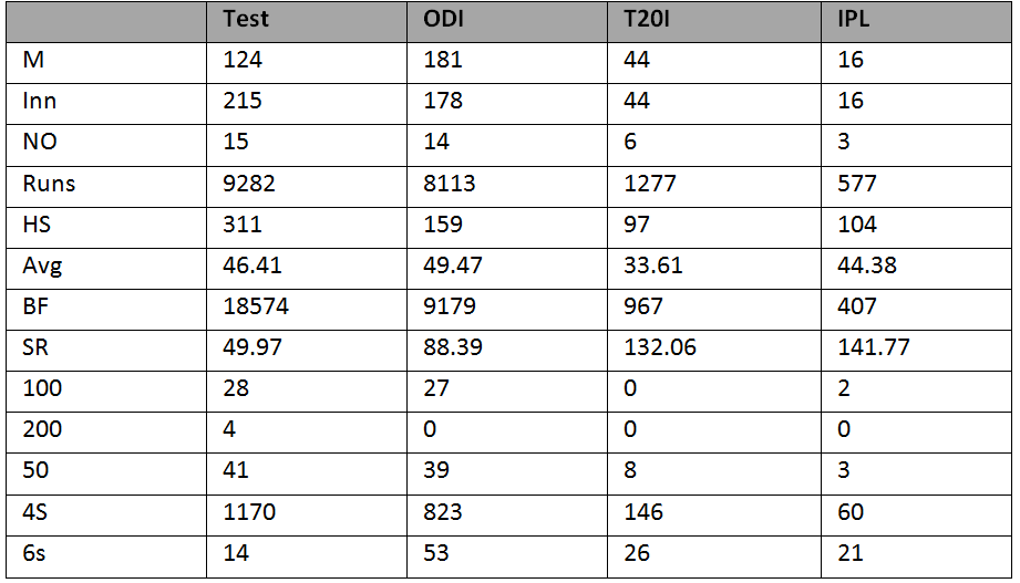 Hashim Amla stats