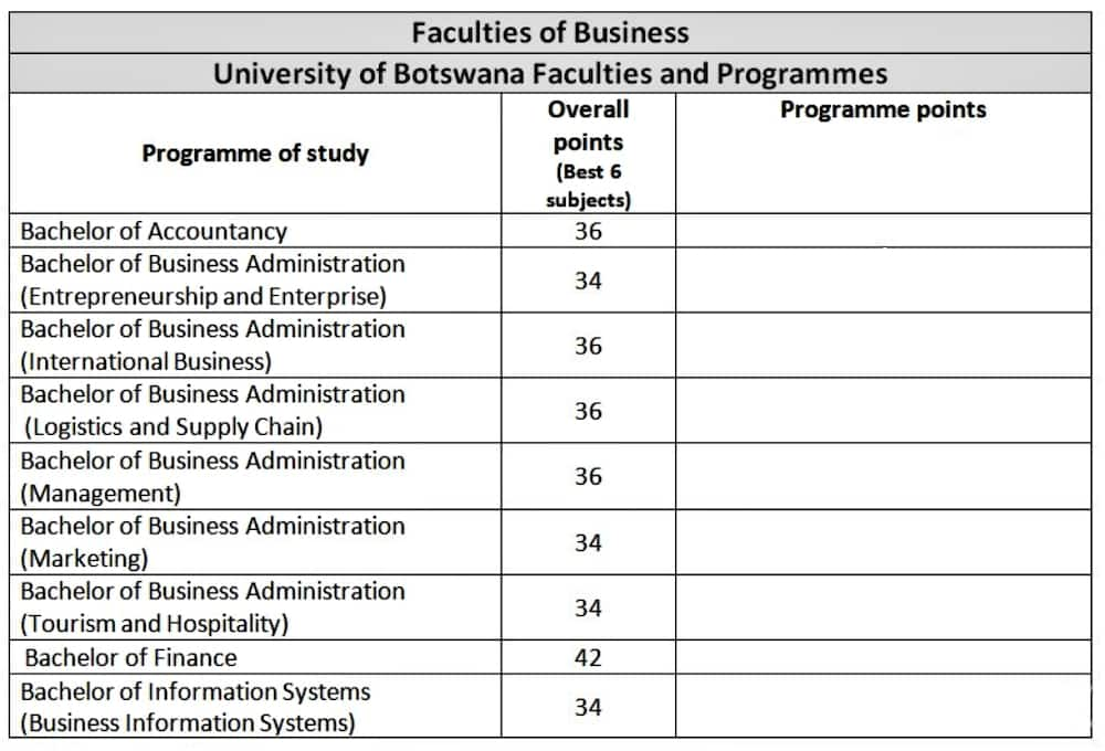 University of Botswana courses