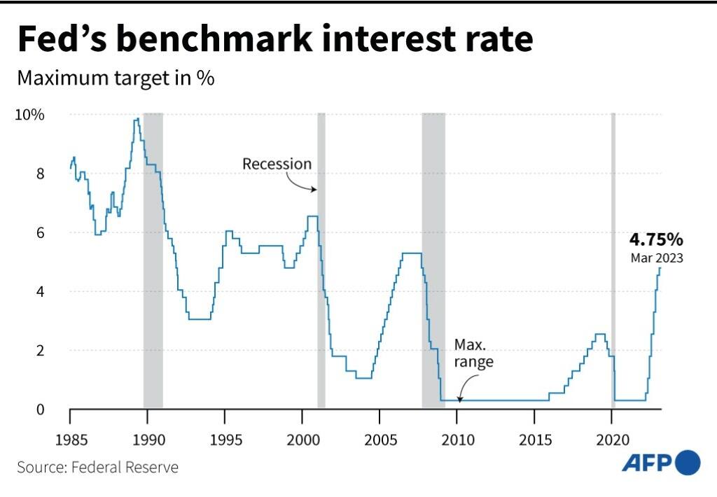 US Fed To Balance Banking Woes, Inflation In Next Rate Decision ...