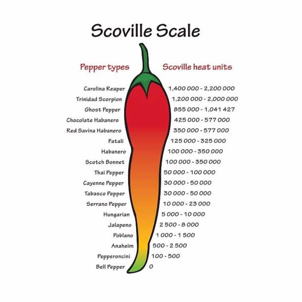 Scoville scale.