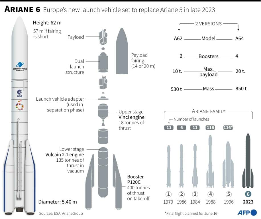 Final Ariane 5 blasts off amid Europe rocket crisis - Briefly.co.za