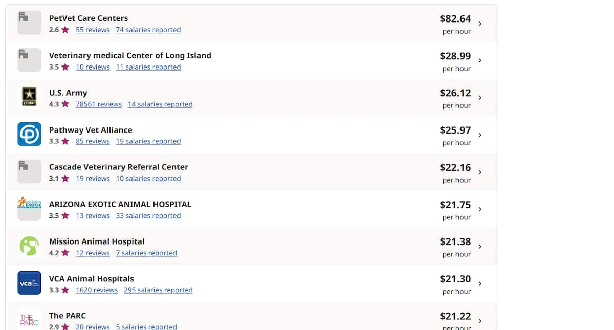 What Is The Average Veterinary Tech Salary In The USA In 2022   A2cc2e4cba058555 W 