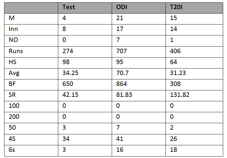 Rassie van der Dussen stats