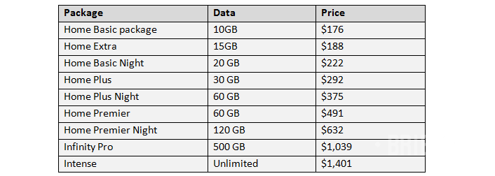 TelOne ADSL packages