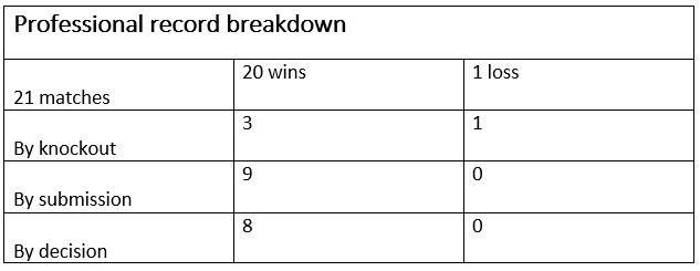 Islam Makhachev ranking