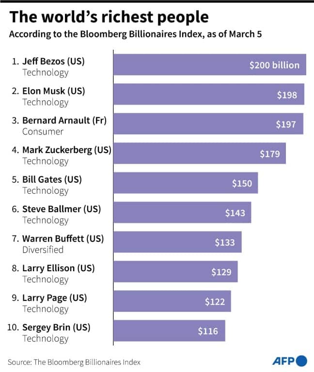 The world's richest people